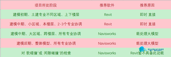Navisworks与Revit的碰撞检查有何区别