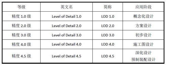 6.jpg 腿腿教学网-BIM教程 | BIM模型精度那点事(一)