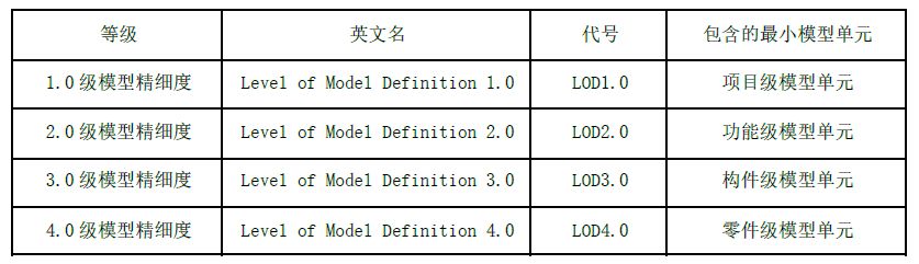 7.jpg 腿腿教学网-BIM教程 | BIM模型精度那点事(一)