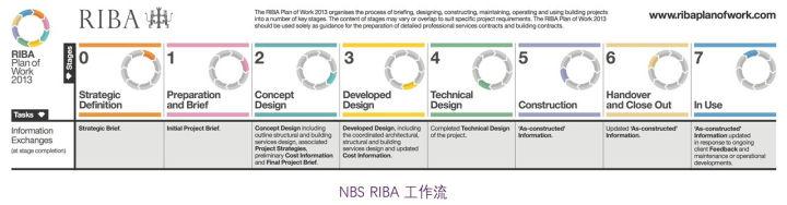 腿腿教学网-BIMBOX 汉化解读英国NBS《建造技术报告2019》