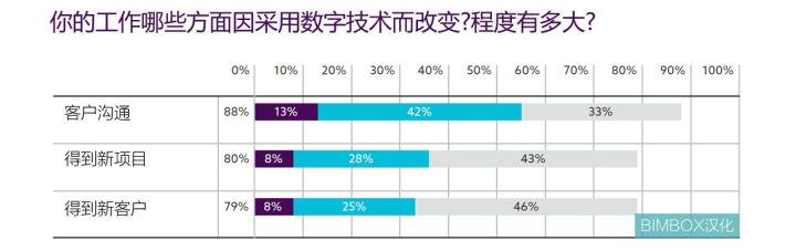 腿腿教学网-BIMBOX 汉化解读英国NBS《建造技术报告2019》