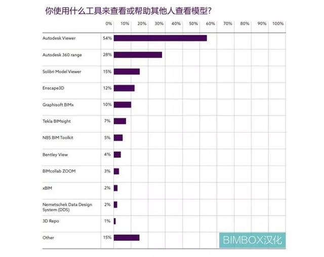腿腿教学网-BIMBOX 汉化解读英国NBS《建造技术报告2019》