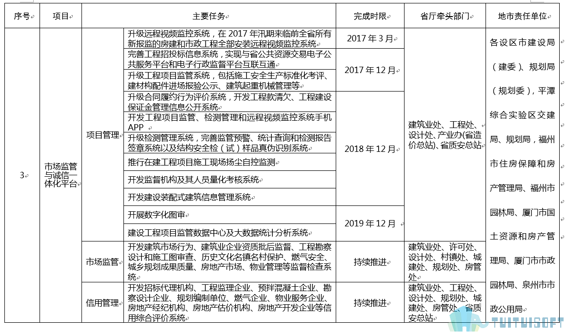 腿腿教学网-BIM政策风向标——福建省—《关于印发<福建省住房城乡建设行业信息化建设三年行动方案>的通知》