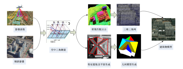 腿腿教学网-BIM技术：认识世界新手段—倾斜摄影技术