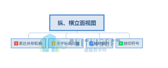 腿腿教学网（纵横立面视图内容主题）.png