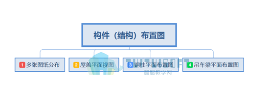 腿腿教学网（构件布置图内容点）.png
