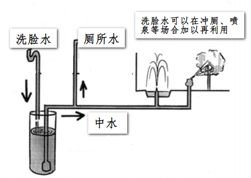 生活中什么样的水是中水？
