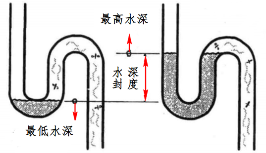 存水弯水封深度拓展