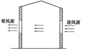 Revit机电基础知识：通风系统的分类