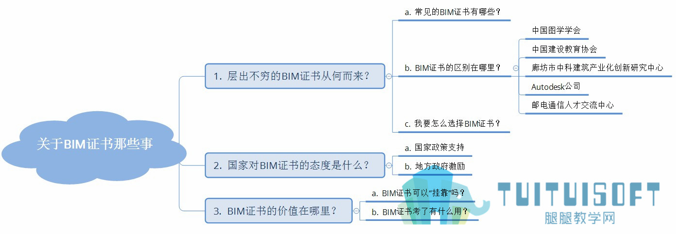 关于BIM证书那些事-课程结构.jpg