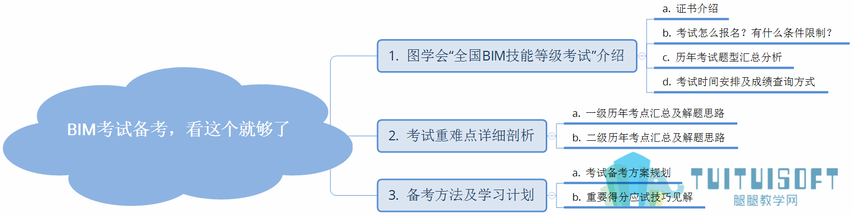 BIM考试备考-课程结构.png