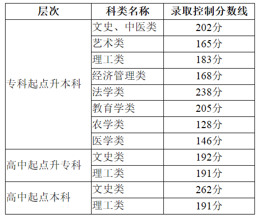 天津市成人高校招生录取