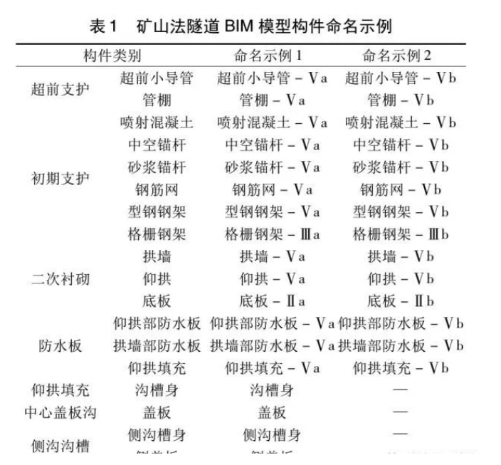 腿腿教学网-BIM考试隧道案例培训分析：铁路矿山法隧道 BIM 建模标准