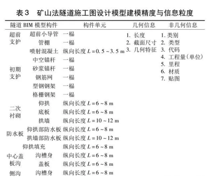 腿腿教学网-BIM考试隧道案例培训分析：铁路矿山法隧道 BIM 建模标准