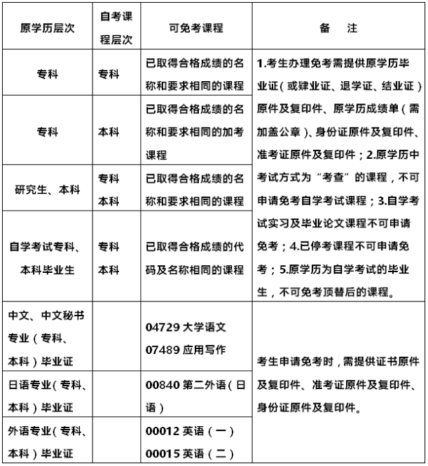 21年4月自考已结束，10月自考可以免考这些科目