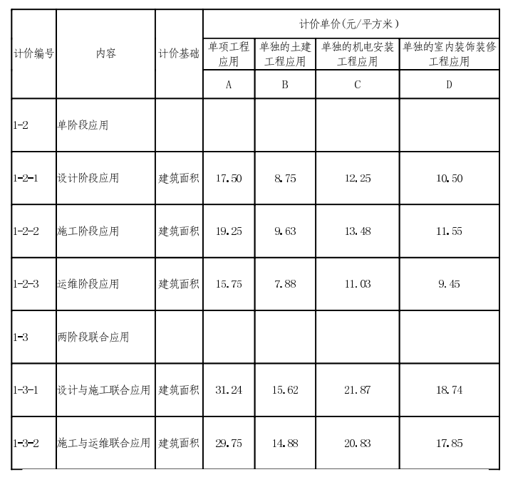 腿腿教学网-BIM收费标准——关于进一步加快推进广州市建筑信息模型（BIM）技术应用的通知
