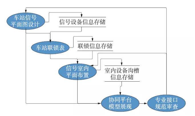 腿腿教学网-铁路BIM技术应用实例：基于三层架构的铁路信号BIM设计