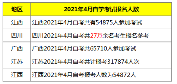 4月自考人数公布！自考学历真的有用吗？