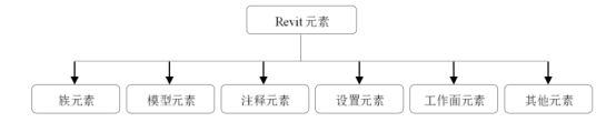 腿腿教学网-Revit图元是什么？桥梁Revit模型基本图元有哪些？