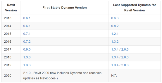 腿腿教学网-Dynamo在哪下载？如何下载适合Revit版本的Dynamo？