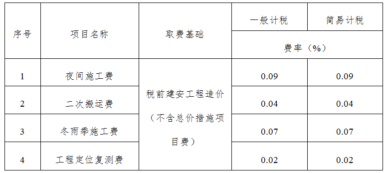 政策新闻 | 四川省住建厅关于调整现行《四川省建设工程工程量清单计价定额》其他总价措施项目费计取标准和工程量清单计价表的通知