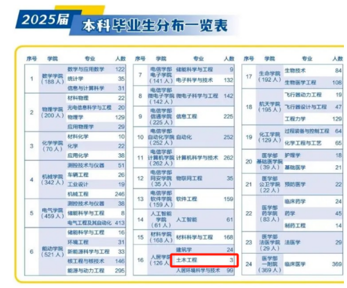 2025年西安交大土木工程本科毕业生仅3人，王牌专业的百年之痛！