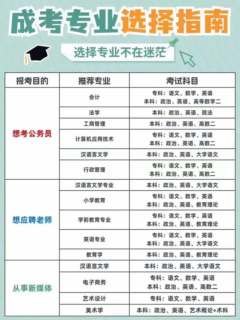 成人高考哪些专业最有前景?如何高效备考? 成人高考哪些专业最有前景?如何高效备考? - 腿腿教学网