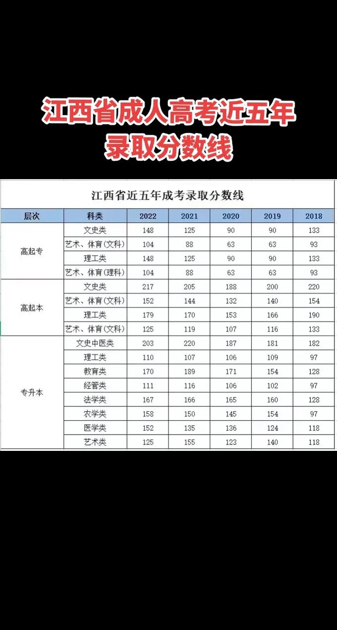 江西成人高考有年龄限制及最低及格分数线是多少？