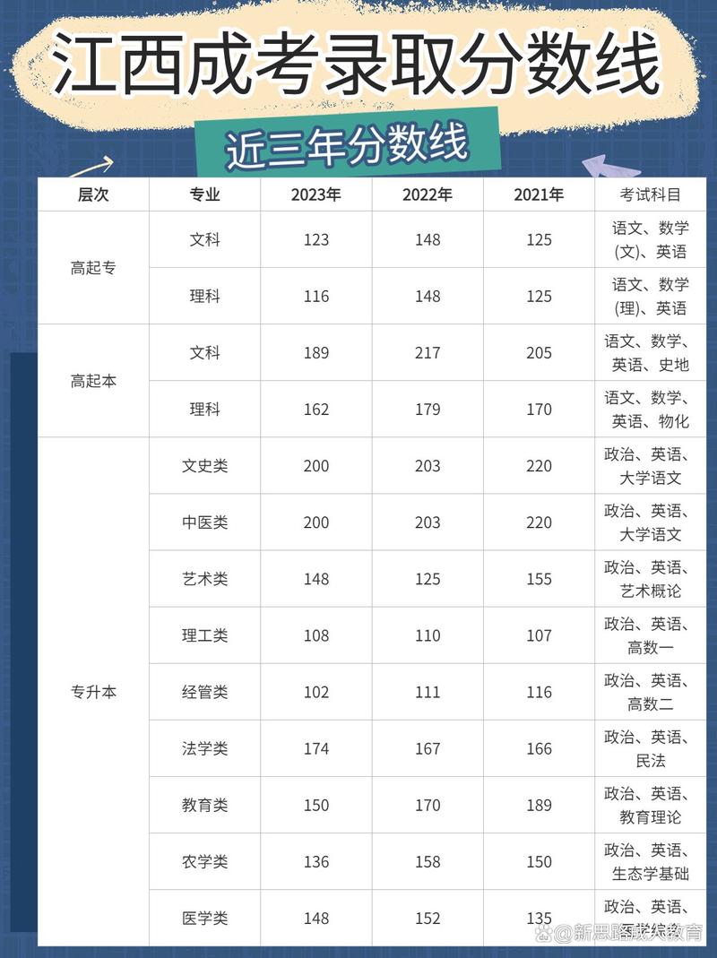 江西成人高考有年龄限制及最低及格分数线是多少？ - 腿腿教学网