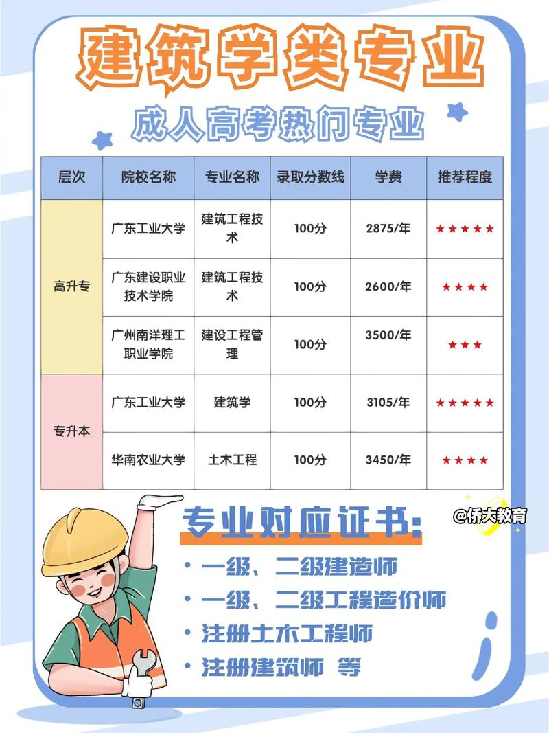 成人高考建筑学专业怎么样？建筑学科有哪些方向？ - 腿腿教学网
