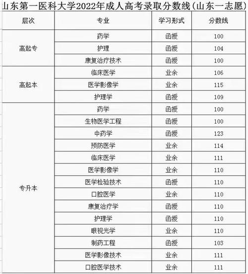 成人高考文科专业有哪些？录取分数是多少？ - 腿腿教学网