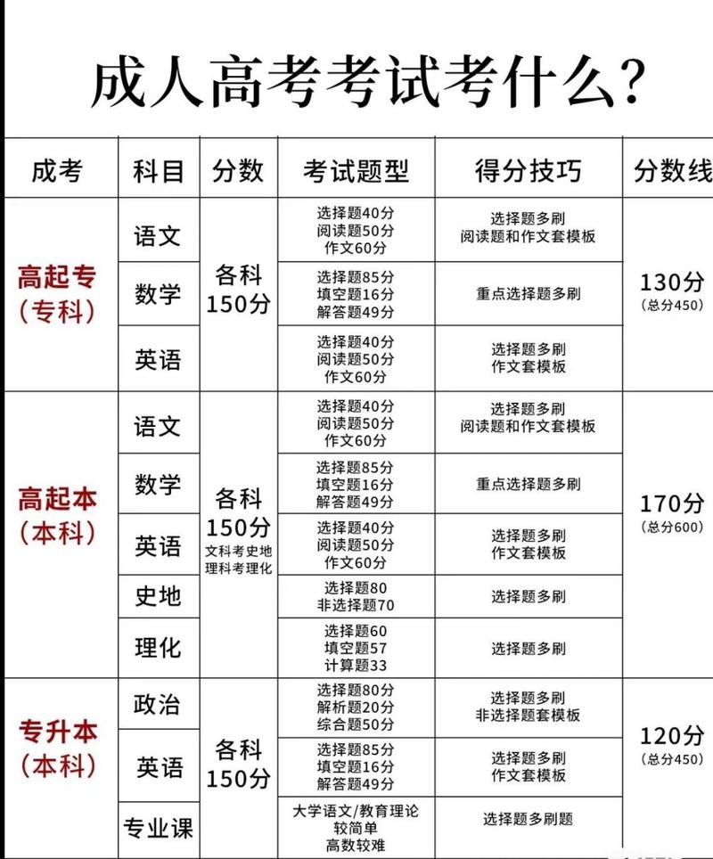 成人高考教育专业及考试科目详解