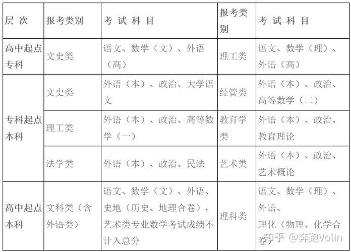 成人高考教育专业及考试科目详解 - 腿腿教学网