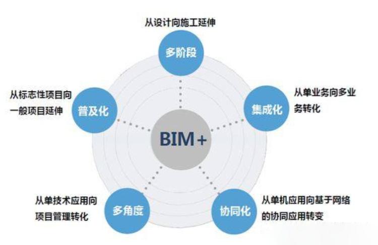 BIM5D教程 | BIM技术的应用价值有哪些？