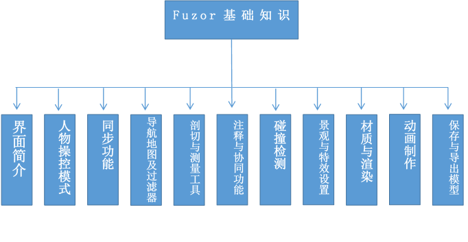 Fuzor教程 | 入门指南：掌握Fuzor基础操作