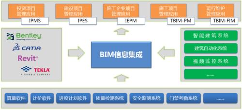 BIM项目管理的要点 - BIM,Reivt中文网