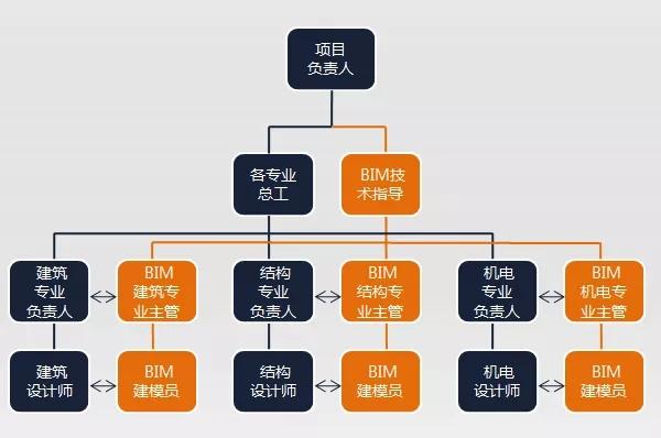 BIM5D教程 | 重述：组织结构模式在bim项目管理中的应用