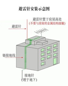 防雷接地系统详解：原理、计量、安装